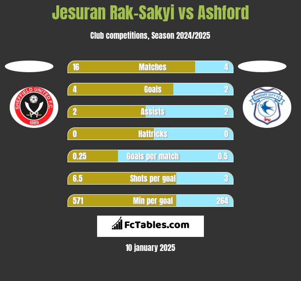 Jesuran Rak-Sakyi vs Ashford h2h player stats