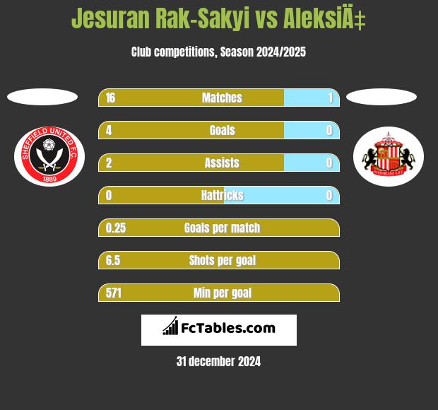 Jesuran Rak-Sakyi vs AleksiÄ‡ h2h player stats