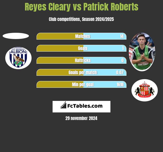 Reyes Cleary vs Patrick Roberts h2h player stats