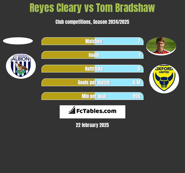 Reyes Cleary vs Tom Bradshaw h2h player stats