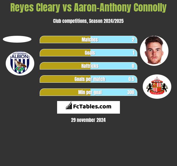 Reyes Cleary vs Aaron-Anthony Connolly h2h player stats