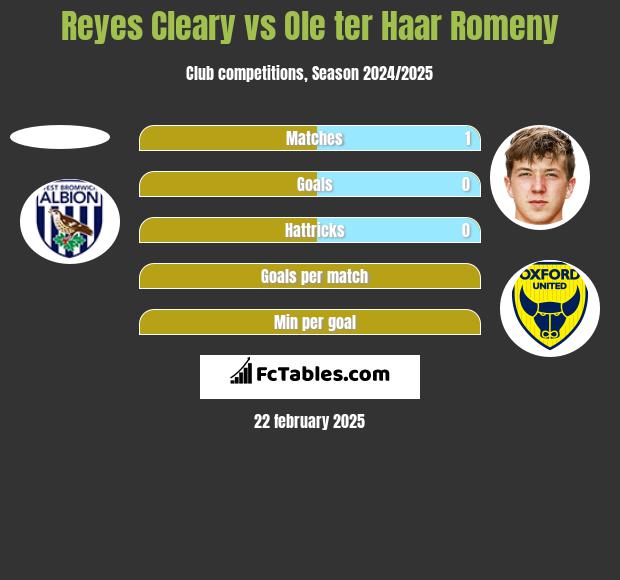 Reyes Cleary vs Ole ter Haar Romeny h2h player stats