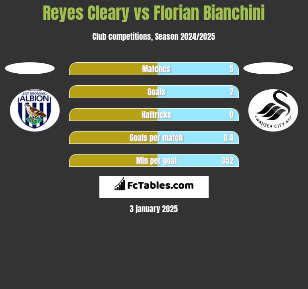 Reyes Cleary vs Florian Bianchini h2h player stats