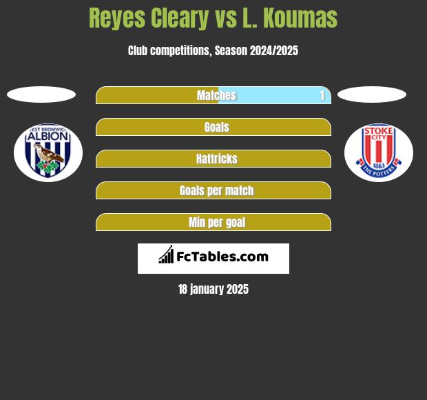 Reyes Cleary vs L. Koumas h2h player stats