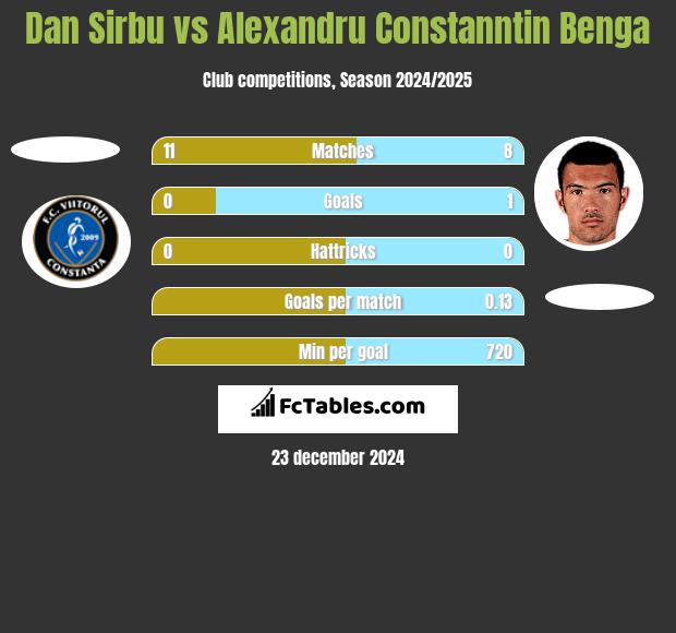 Dan Sirbu vs Alexandru Constanntin Benga h2h player stats