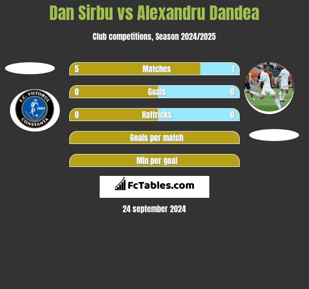 Dan Sirbu vs Alexandru Dandea h2h player stats