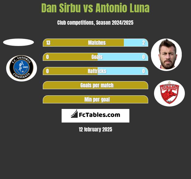 Dan Sirbu vs Antonio Luna h2h player stats