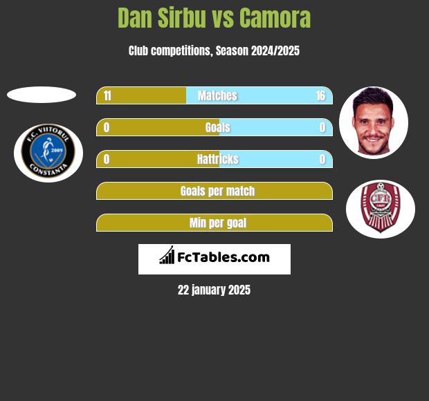 Dan Sirbu vs Camora h2h player stats