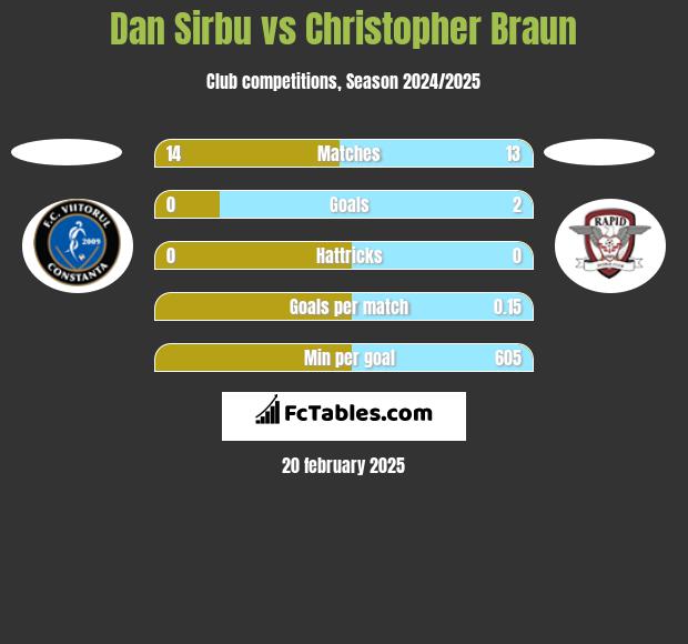 Dan Sirbu vs Christopher Braun h2h player stats