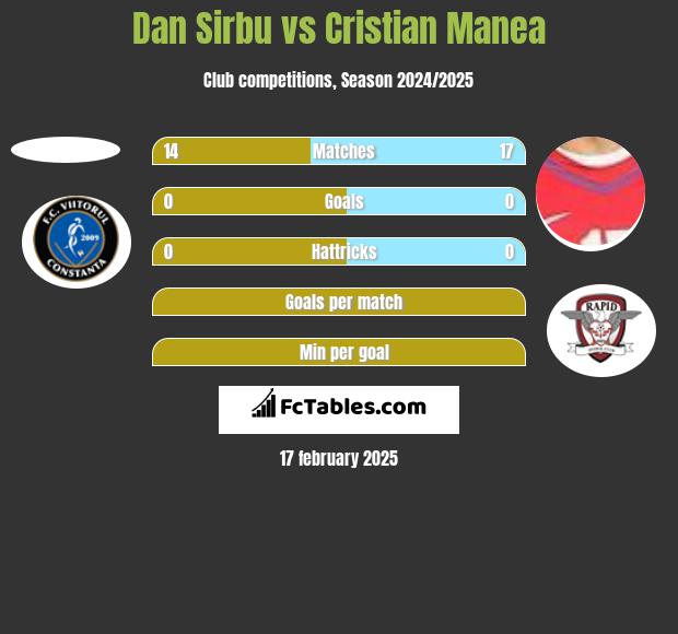 Dan Sirbu vs Cristian Manea h2h player stats