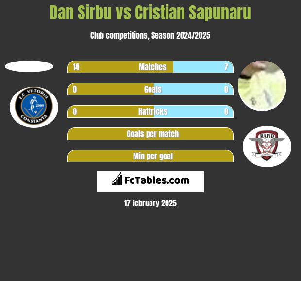 Dan Sirbu vs Cristian Sapunaru h2h player stats