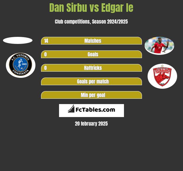 Dan Sirbu vs Edgar Ie h2h player stats