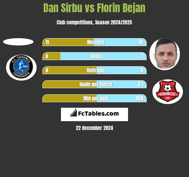 Dan Sirbu vs Florin Bejan h2h player stats