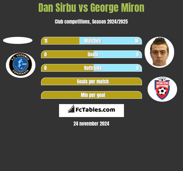 Dan Sirbu vs George Miron h2h player stats