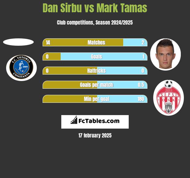 Dan Sirbu vs Mark Tamas h2h player stats