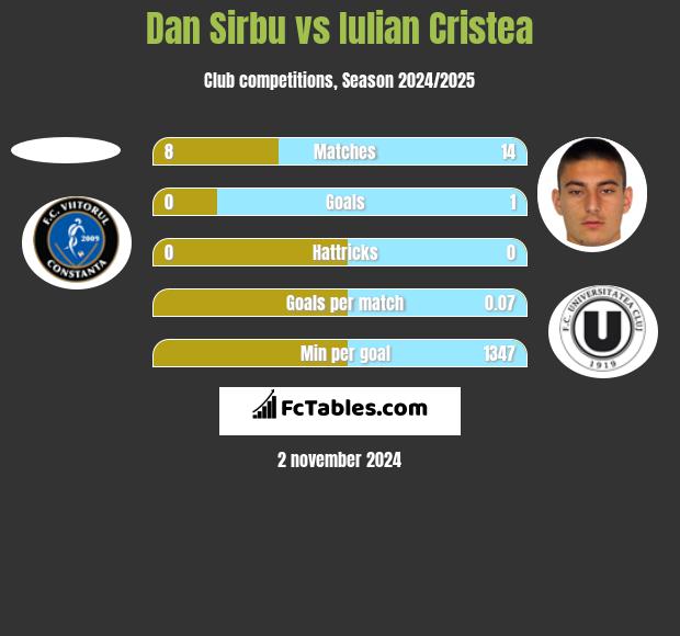 Dan Sirbu vs Iulian Cristea h2h player stats