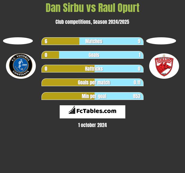 Dan Sirbu vs Raul Opurt h2h player stats