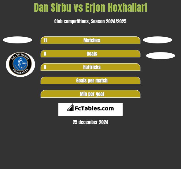 Dan Sirbu vs Erjon Hoxhallari h2h player stats