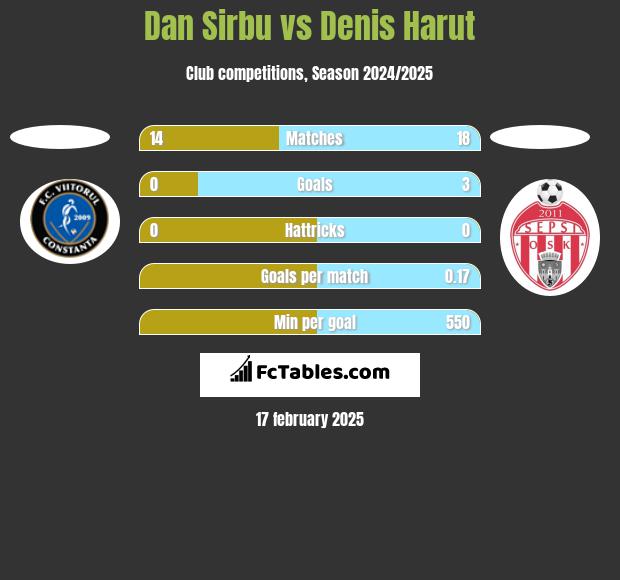 Dan Sirbu vs Denis Harut h2h player stats