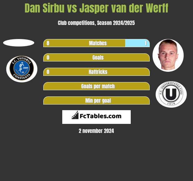 Dan Sirbu vs Jasper van der Werff h2h player stats