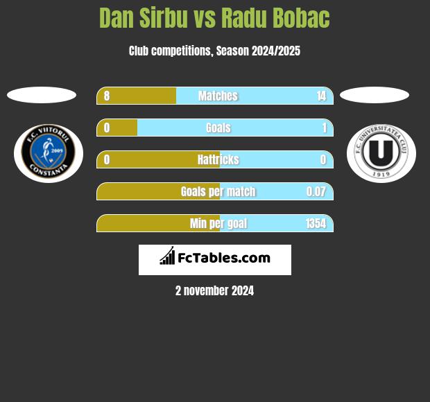 Dan Sirbu vs Radu Bobac h2h player stats