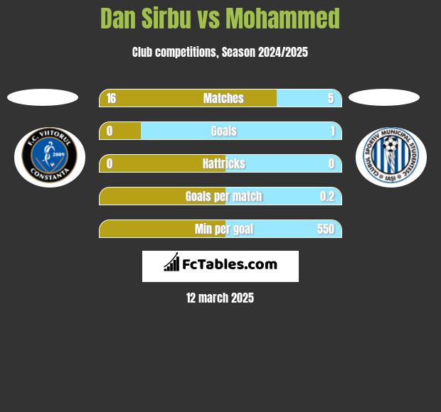 Dan Sirbu vs Mohammed h2h player stats