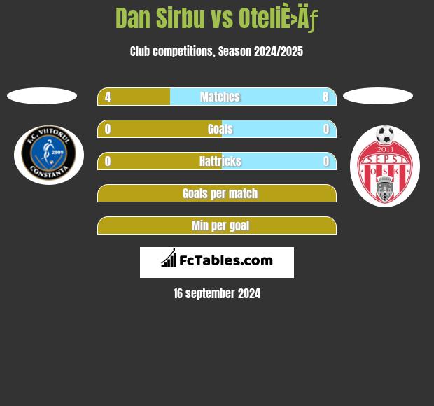 Dan Sirbu vs OteliÈ›Äƒ h2h player stats