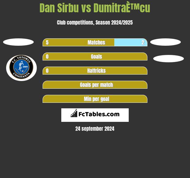 Dan Sirbu vs DumitraÈ™cu h2h player stats