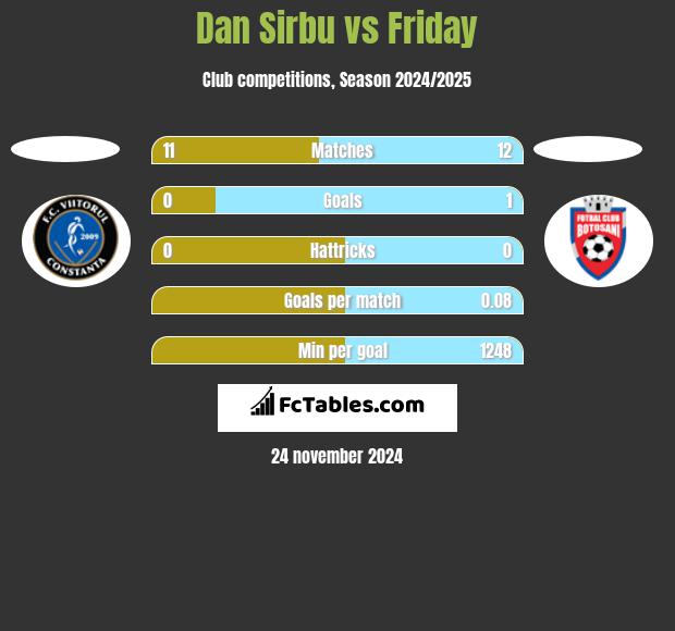 Dan Sirbu vs Friday h2h player stats