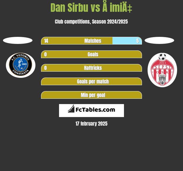 Dan Sirbu vs Å imiÄ‡ h2h player stats