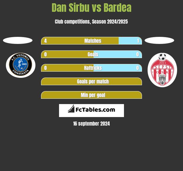 Dan Sirbu vs Bardea h2h player stats