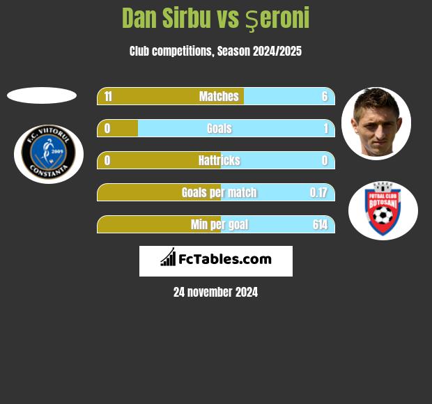 Dan Sirbu vs Şeroni h2h player stats