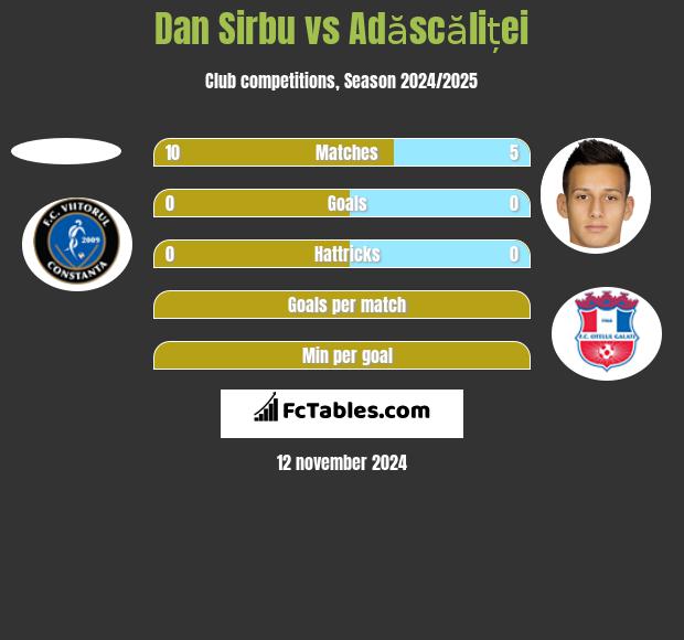 Dan Sirbu vs Adăscăliței h2h player stats