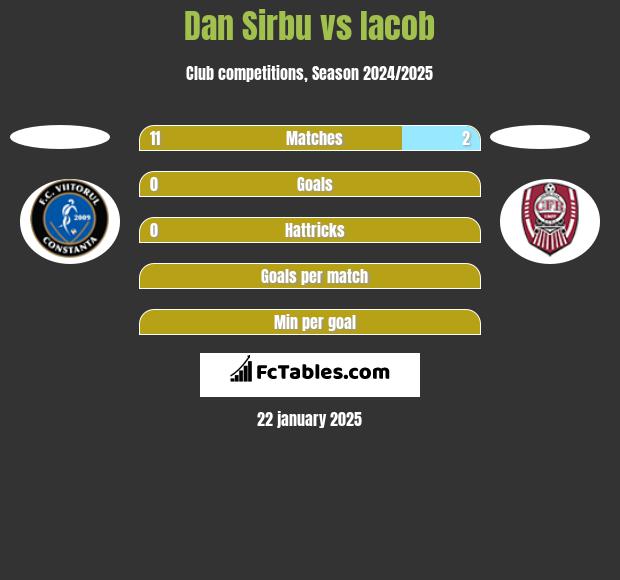 Dan Sirbu vs Iacob h2h player stats