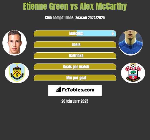 Etienne Green vs Alex McCarthy h2h player stats