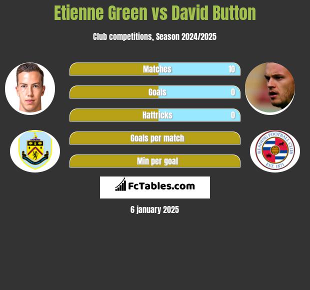 Etienne Green vs David Button h2h player stats