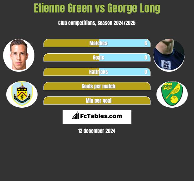 Etienne Green vs George Long h2h player stats