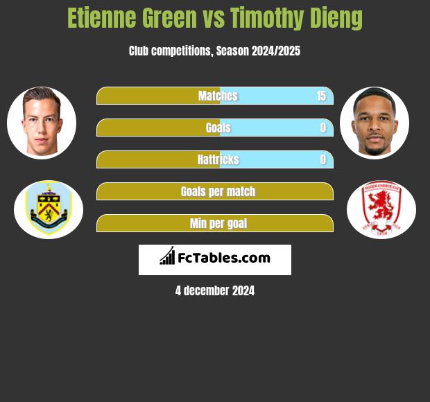 Etienne Green vs Timothy Dieng h2h player stats