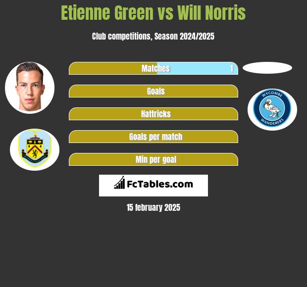 Etienne Green vs Will Norris h2h player stats