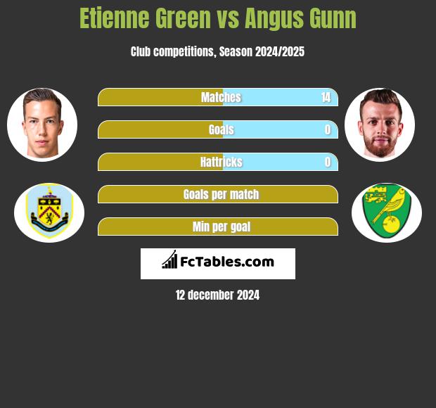 Etienne Green vs Angus Gunn h2h player stats