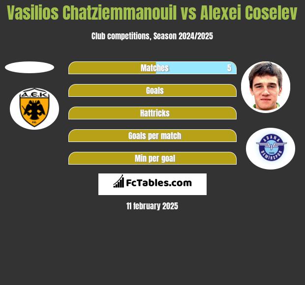 Vasilios Chatziemmanouil vs Alexei Coselev h2h player stats