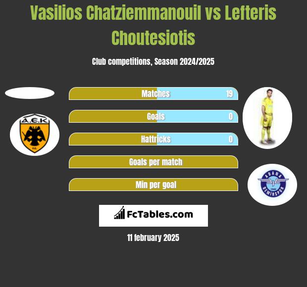 Vasilios Chatziemmanouil vs Lefteris Choutesiotis h2h player stats