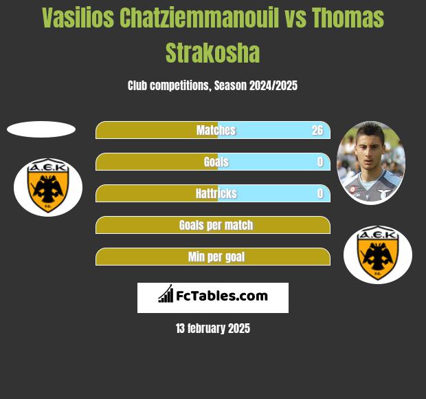 Vasilios Chatziemmanouil vs Thomas Strakosha h2h player stats