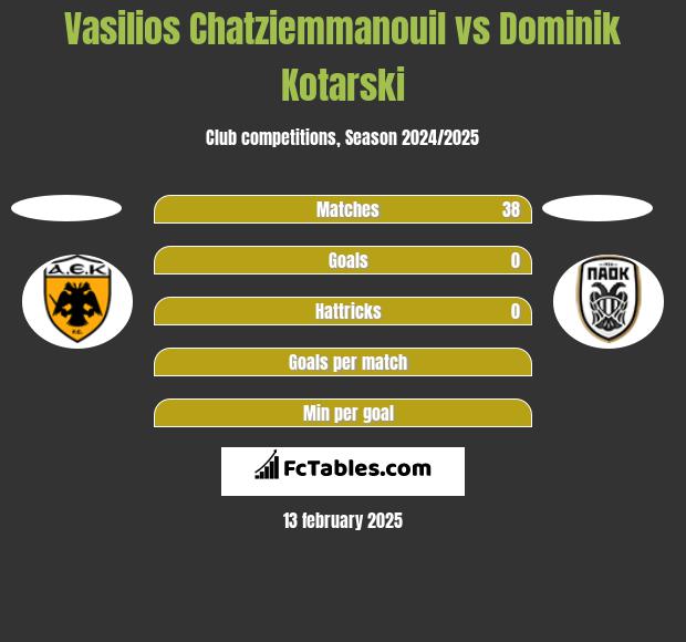 Vasilios Chatziemmanouil vs Dominik Kotarski h2h player stats