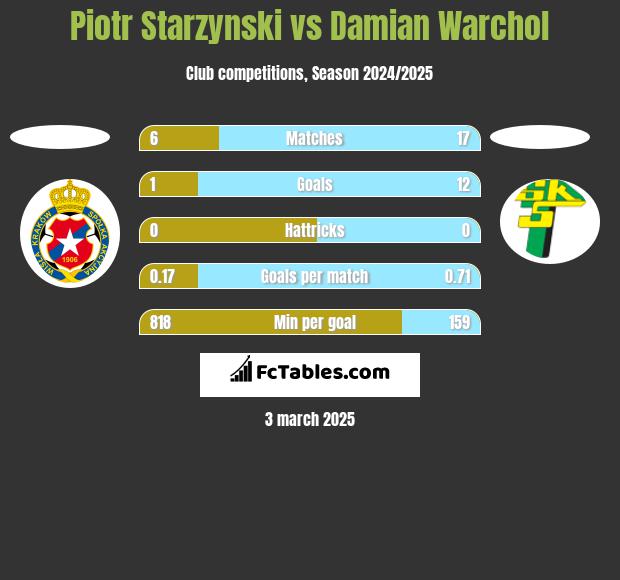 Piotr Starzynski vs Damian Warchoł h2h player stats