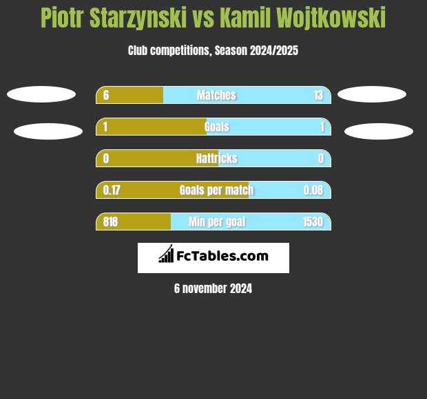 Piotr Starzynski vs Kamil Wojtkowski h2h player stats