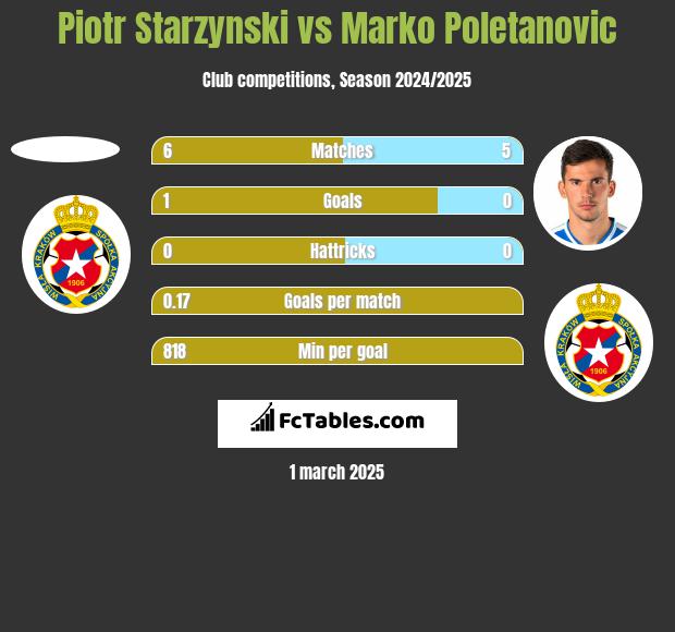 Piotr Starzynski vs Marko Poletanovic h2h player stats