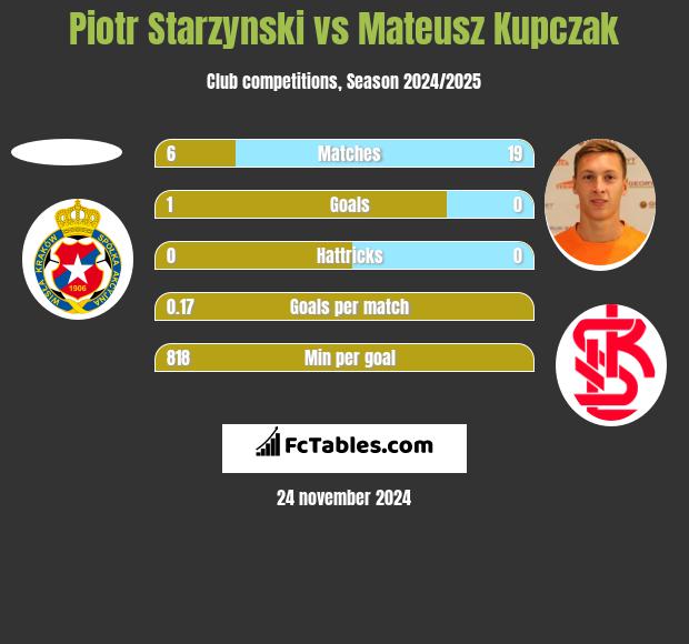 Piotr Starzynski vs Mateusz Kupczak h2h player stats