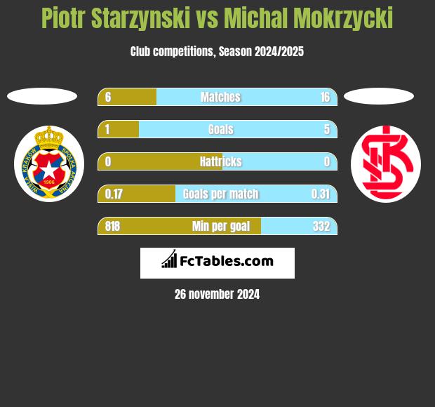 Piotr Starzynski vs Michal Mokrzycki h2h player stats