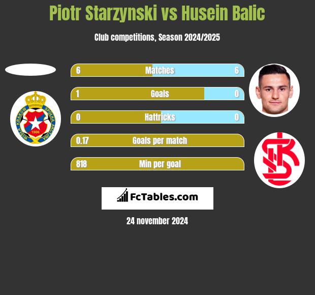 Piotr Starzynski vs Husein Balic h2h player stats